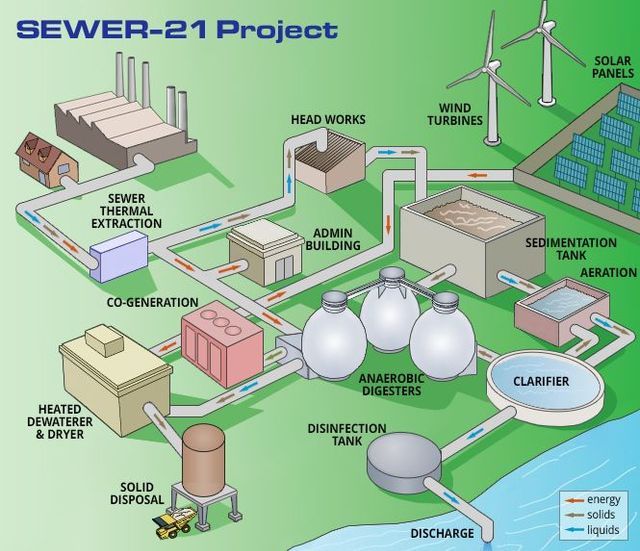Strategic Enhancements for Wastewater Energy Recapture